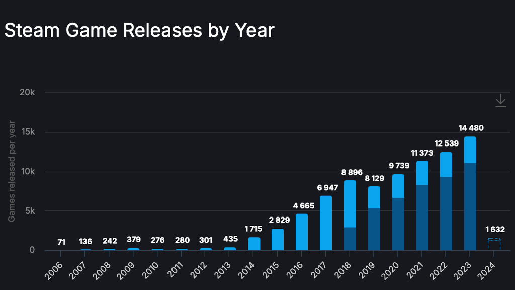 Featured image for Over 14,000 Games Released on Steam in 2023